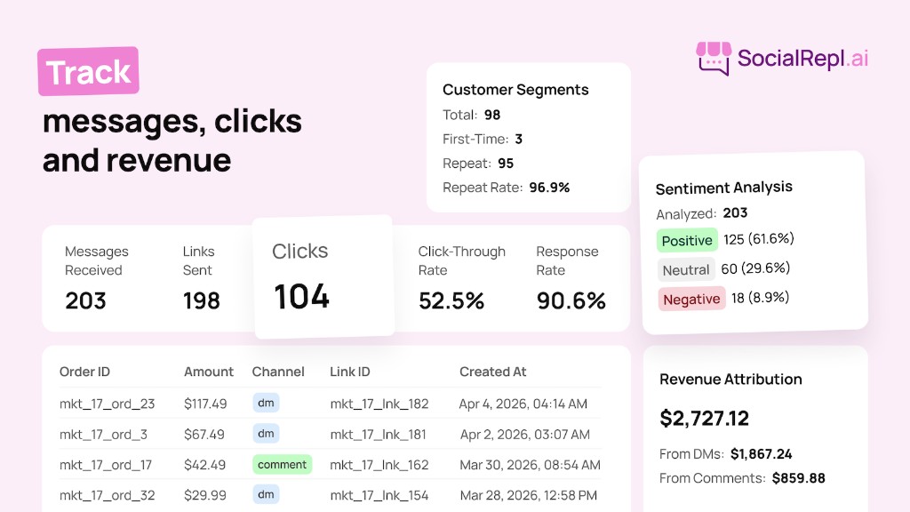 Analytics dashboard showing messages, clicks, and revenue attributed to Instagram